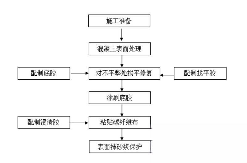 红旗碳纤维加固的优势以及使用方法